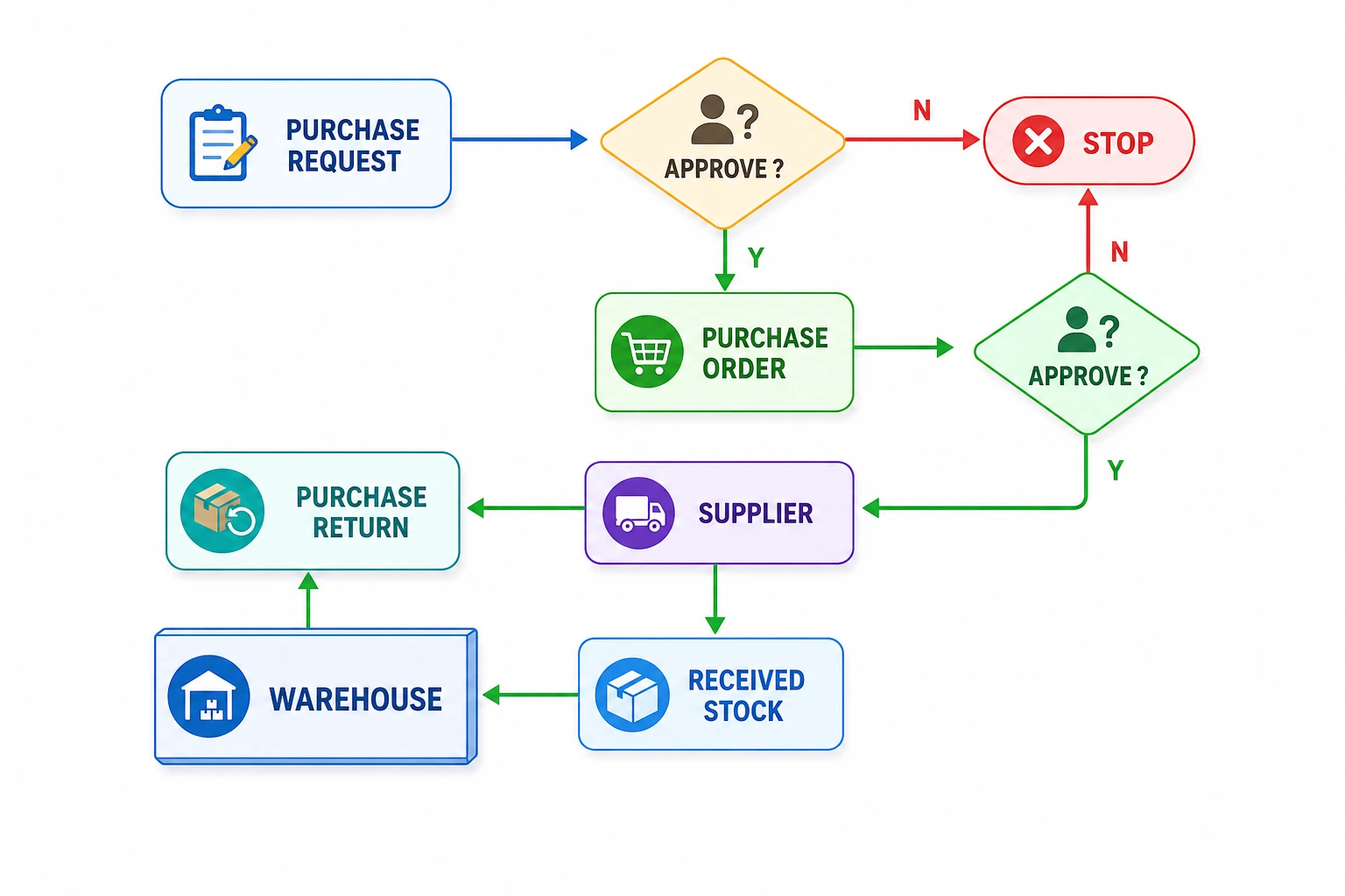 ตัวอย่างระบบจัดซื้อ Purchase Process ในโปรแกรมบัญชี SBC