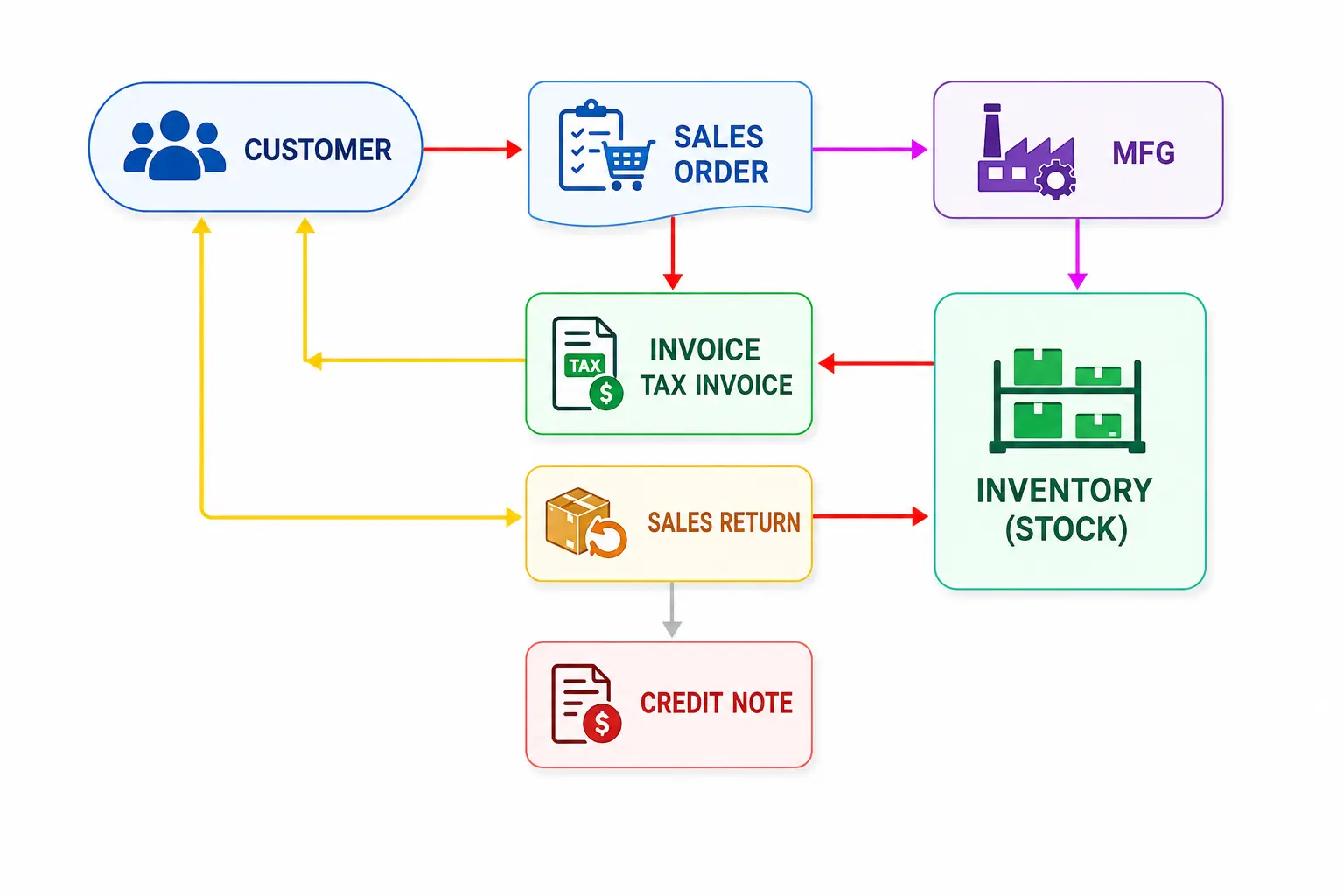 ตัวอย่างระบบงานขาย Sale Process เชื่อมโยงบัญชีและคลังสินค้า